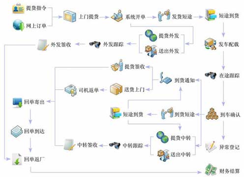 貨物跟蹤系統開發